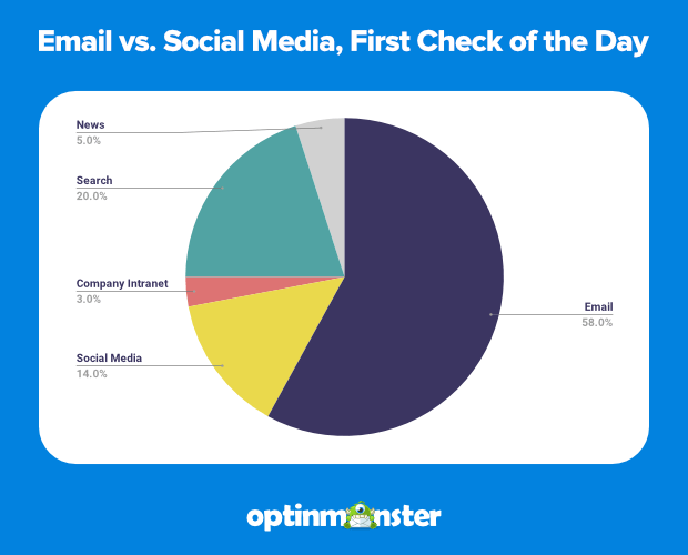email-vs-social-media-first-check-of-day