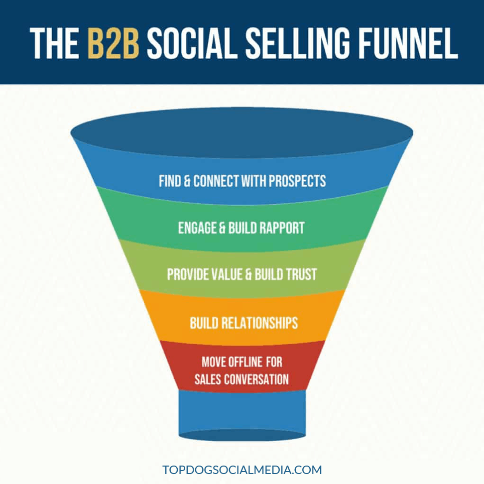How To Build a Sales Funnel On LinkedIn